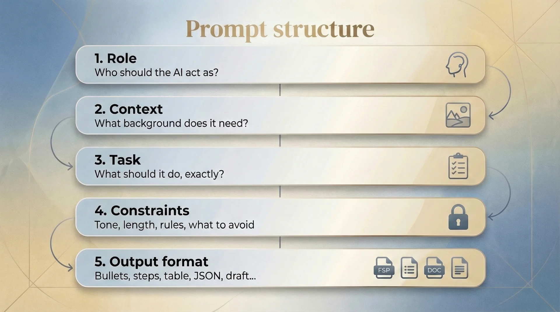 Structure of better AI prompts